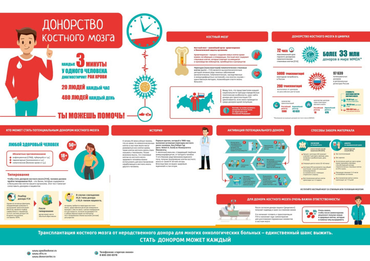 Всероссийский марафон донорства костного мозга «#ДавайВступай!» Всероссийский марафон донорства костного мозга «#ДавайВступай!».